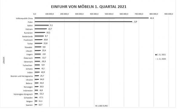 Möbelimporte im ersten Quartal, Quelle: VDM, Destatis