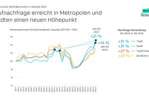 Quelle: Wohnbarometer Immoscout24